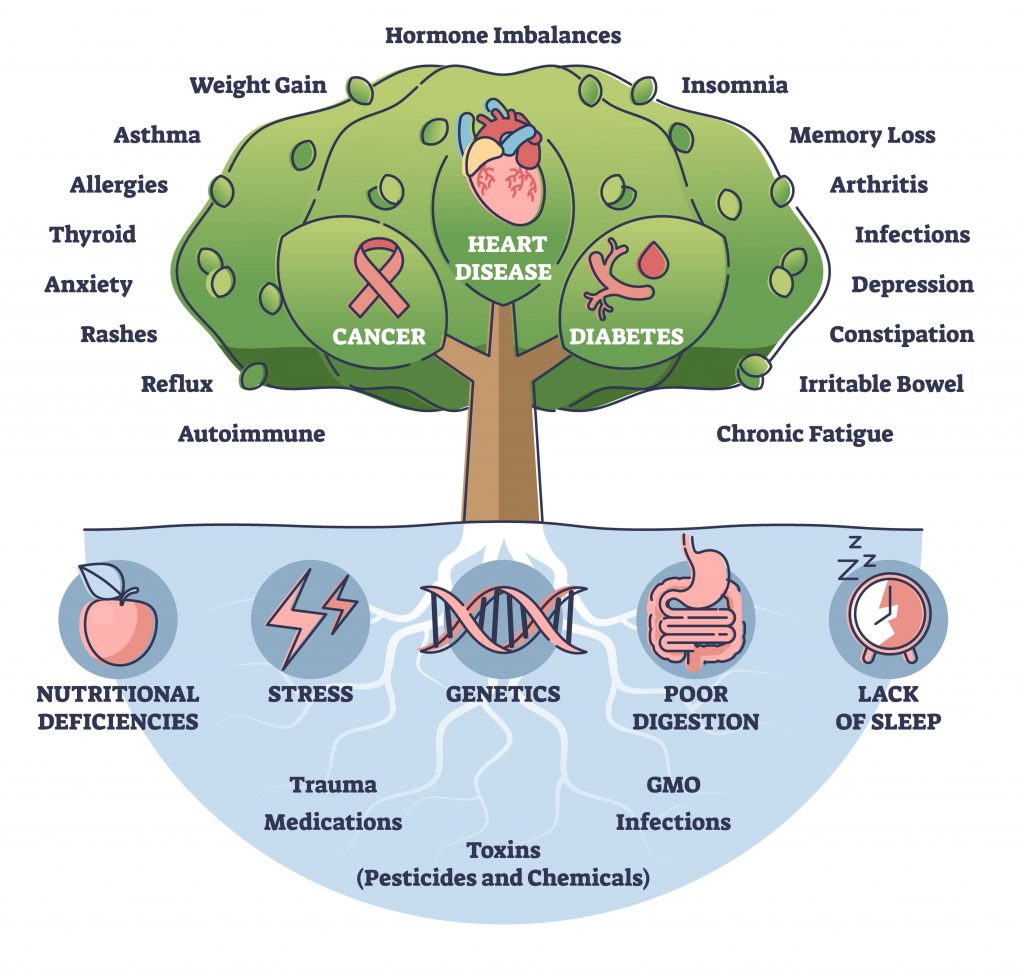 Functional Medicine Tree